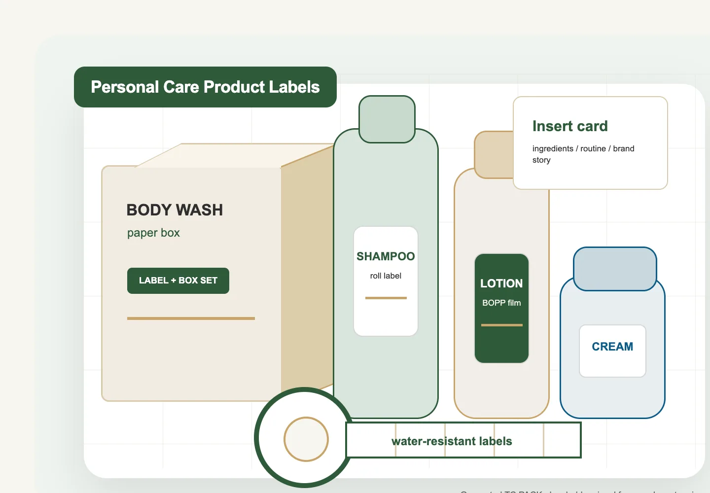 Custom labels and paper packaging set for personal care products